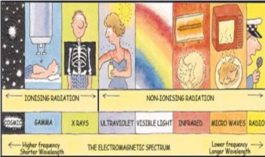 Radiation Types