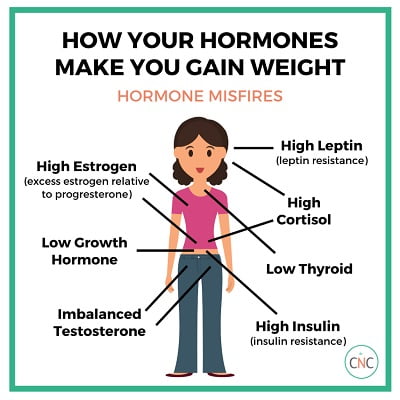 hormonal weight loss
